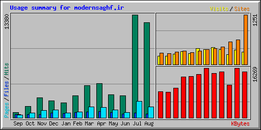 Usage summary for modernsaghf.ir